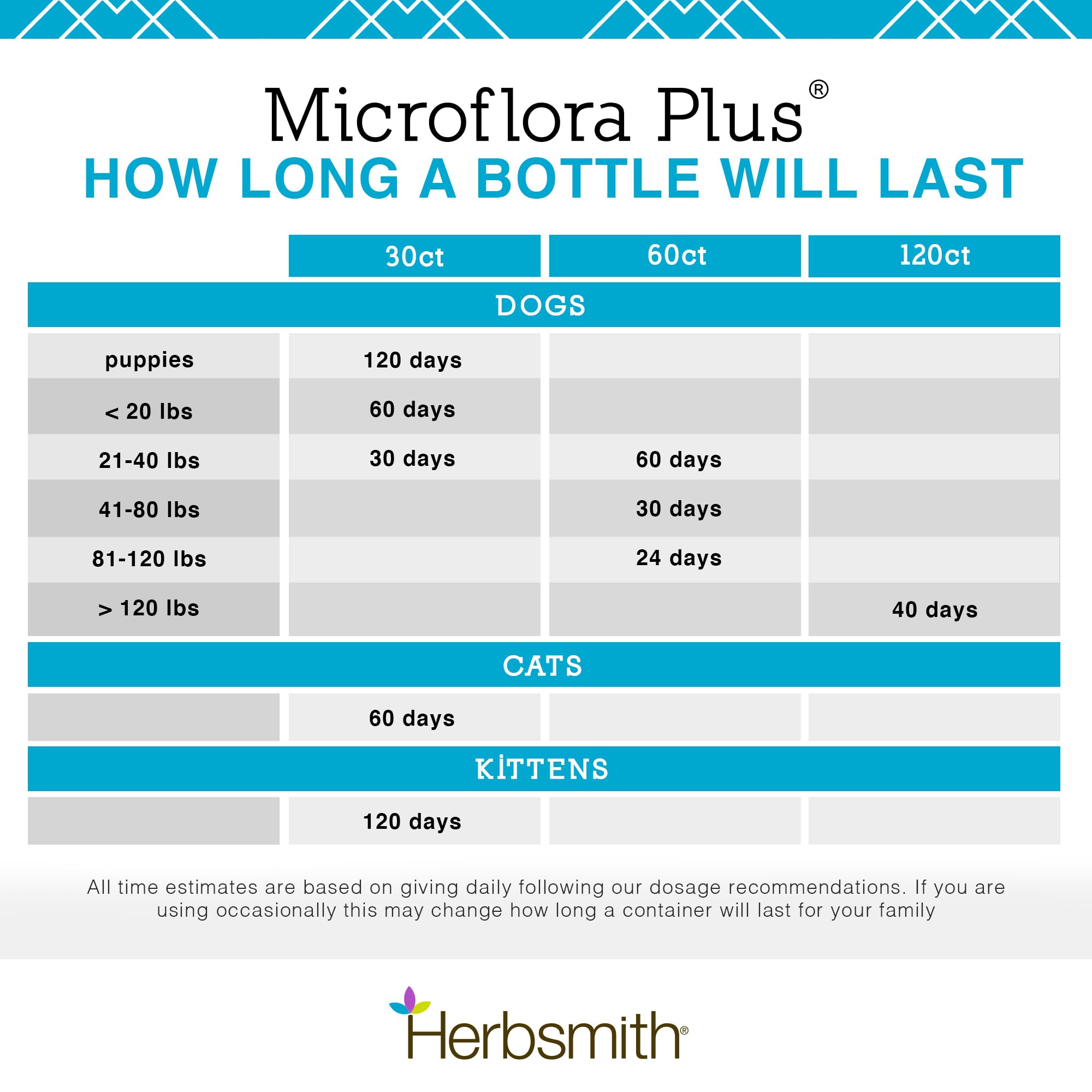 Herbsmith Microflora Plus digestive enzyme supplement for dogs.