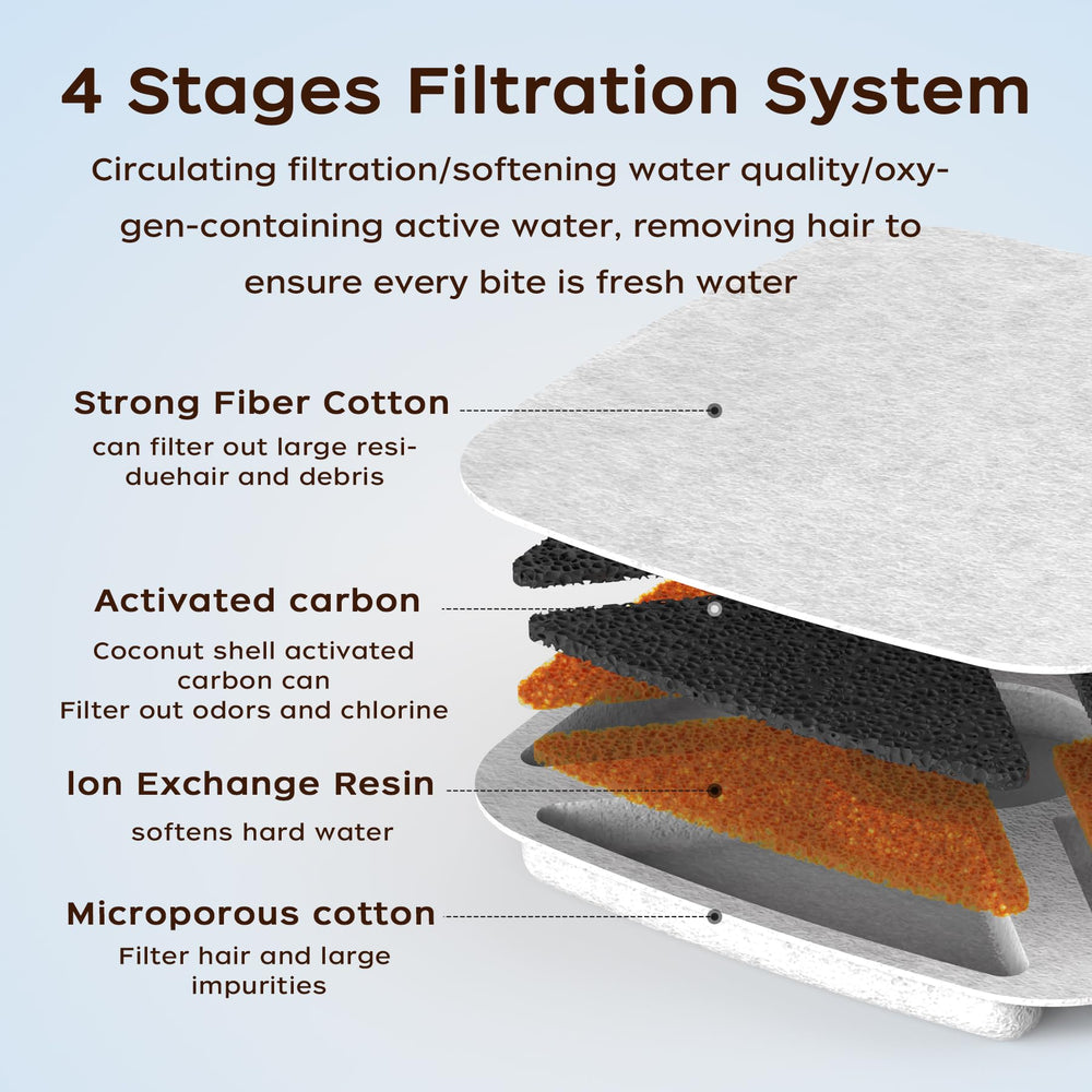 KANCHOU Cat Water Fountain Filter set showing its filters and sponges.